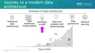 Journey to a modern data
architecture
Evolution of data architecture
Traditional
data
warehousing
Data lakes
on AWS
Data
warehouse
modernization
100110000100
101011100101
010111001010
100001011111
011010
001111001011
0010110
010001100001
0
Types of data
Data
governance
Machine
learning
Real-time
analytics with
streaming data
© 2020 Amazon Web Services, Inc. or its affiliates. All rights
reserved.
71
 