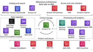 75
IAM
Amazon CloudWatch AWS STS AWS CloudTrail
AWS KMS
Protect and secure
Machine
learning
Amazon QuickSightAmazon EMR
Amazon
Redshift
Amazon
Athena
Processing and analytics
Amazon
Kinesis
AWS
Direct ConnectAWS Snowball
AWS DMS
AWS Data
Exchange
Data ingestion
AWS Glue Amazon ES
Amazon DynamoDB
Catalog and search
Amazon API Gateway IAM Amazon Cognito
Access and user interface
Amazon S3
Central storage
Reference architecture:
Data lake on AWS
 