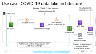 © 2020 Amazon Web Services, Inc. or its affiliates. All rights
reserved.
96
Use case: COVID-19 data lake architecture
https://d2908q01vomqb2.cloudfront.net/77de68daecd823babbb58
edb1c8e14d7106e83bb/2020/05/29/COVID-19-AWS-Tableau-
Tableau: COVID-19 data platform Visualization for
desktop for users
Upload to Amazon S3
Amazon S3
Amazon S3 Amazon
Athena
AWS Glue
Lambda function Data revision
export to Amazon S3
Define
Athena Schema
AWS Cloud
AWS Data Exchange
Publish and update data products with
AWS Data Exchange
Connect to S3 data with
Amazon Athena
connector in Tableau
 