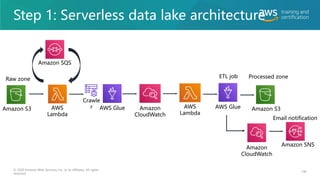 Step 1: Serverless data lake architecture
100
© 2020 Amazon Web Services, Inc. or its affiliates. All rights
reserved.
AWS Glue
Crawle
r
AWS
Lambda
Amazon S3 Amazon
CloudWatch
Amazon SQS
Amazon SNS
AWS
Lambda
Amazon S3
Amazon
CloudWatch
AWS Glue
Raw zone Processed zone
Email notification
ETL job
 