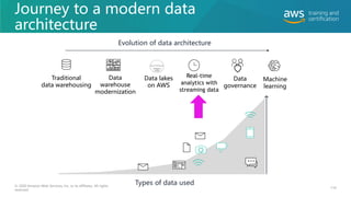 Journey to a modern data
architecture
Evolution of data architecture
Traditional
data warehousing
Data lakes
on AWS
Real-time
analytics with
streaming data
Data
warehouse
modernization
Data
governance
10011000010010101110010
10101110010101000010111
11011010
0011110010110010110
0100011000010
Machine
learning
Types of data used
© 2020 Amazon Web Services, Inc. or its affiliates. All rights
reserved.
110
 
