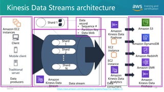 Kinesis Data Streams architecture
120
© 2020 Amazon Web Services, Inc. or its affiliates. All rights
reserved.
Amazon EC2
instances
Client
Mobile client
Traditional
server
Data
producers
Shard
1
Shard
2
Shard
N
Amazon
Kinesis Data
Stream
EC2
instance
EC2
instance
Data
consumers
Amazon Redshift
Amazon S3
Amazon
Kinesis Data
Firehose
Amazon EMR
Amazon DynamoDB
Shard 1
Data
record
• Sequence #
• Partition Key
• Data blob
Data stream
https://aws.amazon.com/kinesis/data-streams/faqs/?nc=sn&loc=5
Amazon
Kinesis Data
Firehose
Amazon
Kinesis Data
Analytics
 