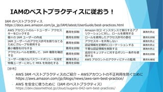 IAMのベストプラクティスに従おう！
【参考】
• AWS IAM ベストプラクティスのご紹介 – AWSアカウントの不正利用を防ぐために
https://aws.amazon.com/jp/blogs/news/aws-iam-best-practice/
• AWS を安全に使うために（IAM のベストプラクティス）
https://dev.classmethod.jp/cloud/sugano-042-iam-best-practices/
IAM のベストプラクティス
https://docs.aws.amazon.com/ja_jp/IAM/latest/UserGuide/best-practices.html
AWS アカウントのルートユーザー アクセス
キーをロックする
悪用を抑制
個々の IAM ユーザーの作成 悪用を抑制
IAM ユーザーへのアクセス許可を割り当てる
ためにグループを使用する
悪用を抑制
最小権限を付与する 悪用を抑制
アクセスレベルを使用して、IAM 権限を確認
する
悪用を抑制
ユーザーの強力なパスワードポリシーを設定 漏洩を防止
特権ユーザーに対して MFA を有効化する 悪用を抑制
Amazon EC2 インスタンスで実行するアプ
リケーションに対し、ロールを使用する
漏洩を防止
ロールを使用したアクセス許可の委任 悪用を抑制
アクセスキーを共有しない 漏洩を防止
認証情報を定期的にローテーションする 漏洩を防止
不要な認証情報を削除する 漏洩を防止
追加セキュリティに対するポリシー条件を使
用する
悪用を抑制
AWS アカウントのアクティビティの監視 悪用を検知
 