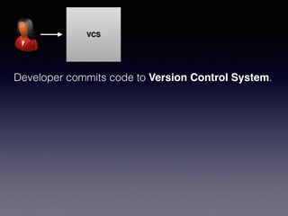 VCS
Developer commits code to Version Control System.
 