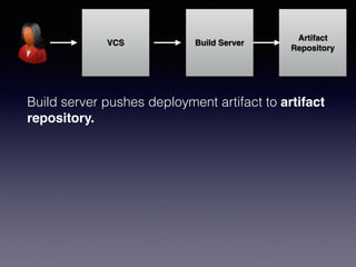 VCS Build Server
Build server pushes deployment artifact to artifact
repository.
Artifact
Repository
 
