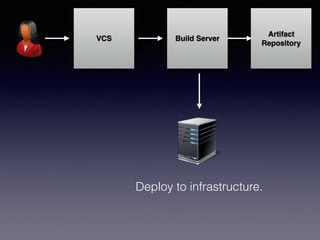VCS Build Server
Artifact
Repository
Deploy to infrastructure.
 