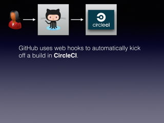 GitHub uses web hooks to automatically kick
off a build in CircleCI.
 
