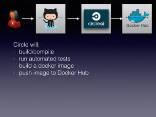 Docker Hub
Circle will:
- build/compile
- run automated tests
- build a docker image
- push image to Docker Hub
 