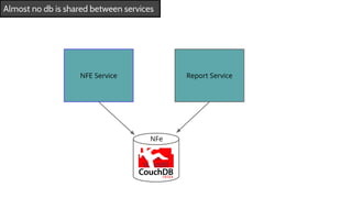 Almost no db is shared between services
NFE Service Report Service
NFe
 