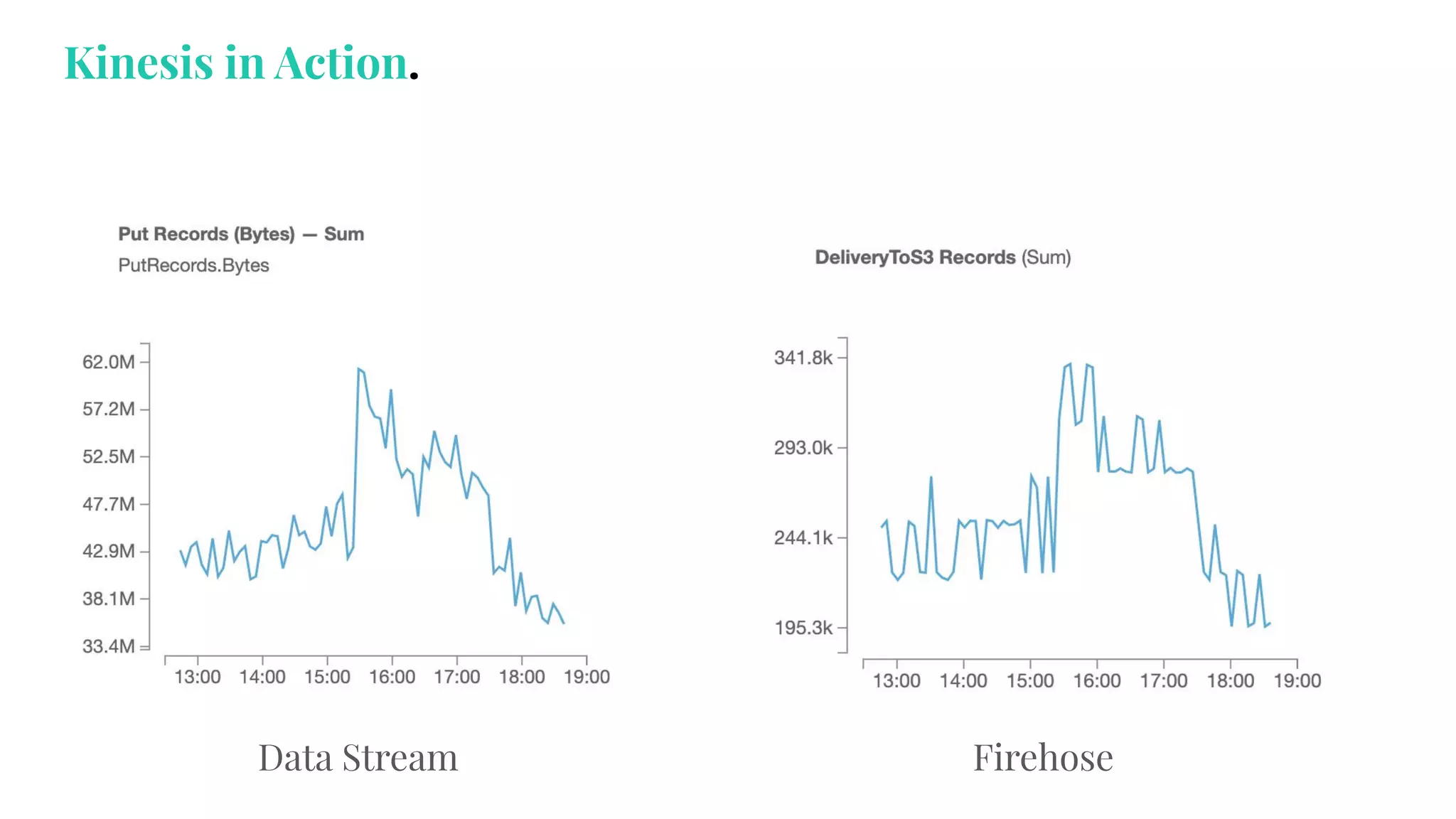 Data Stream Firehose
Kinesis in Action.
 