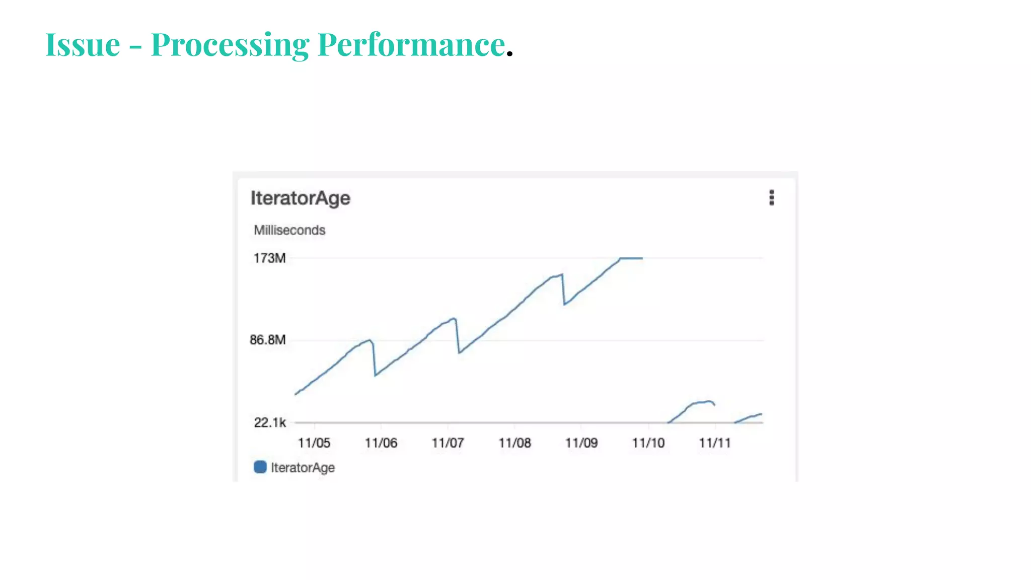 Issue - Processing Performance.
 