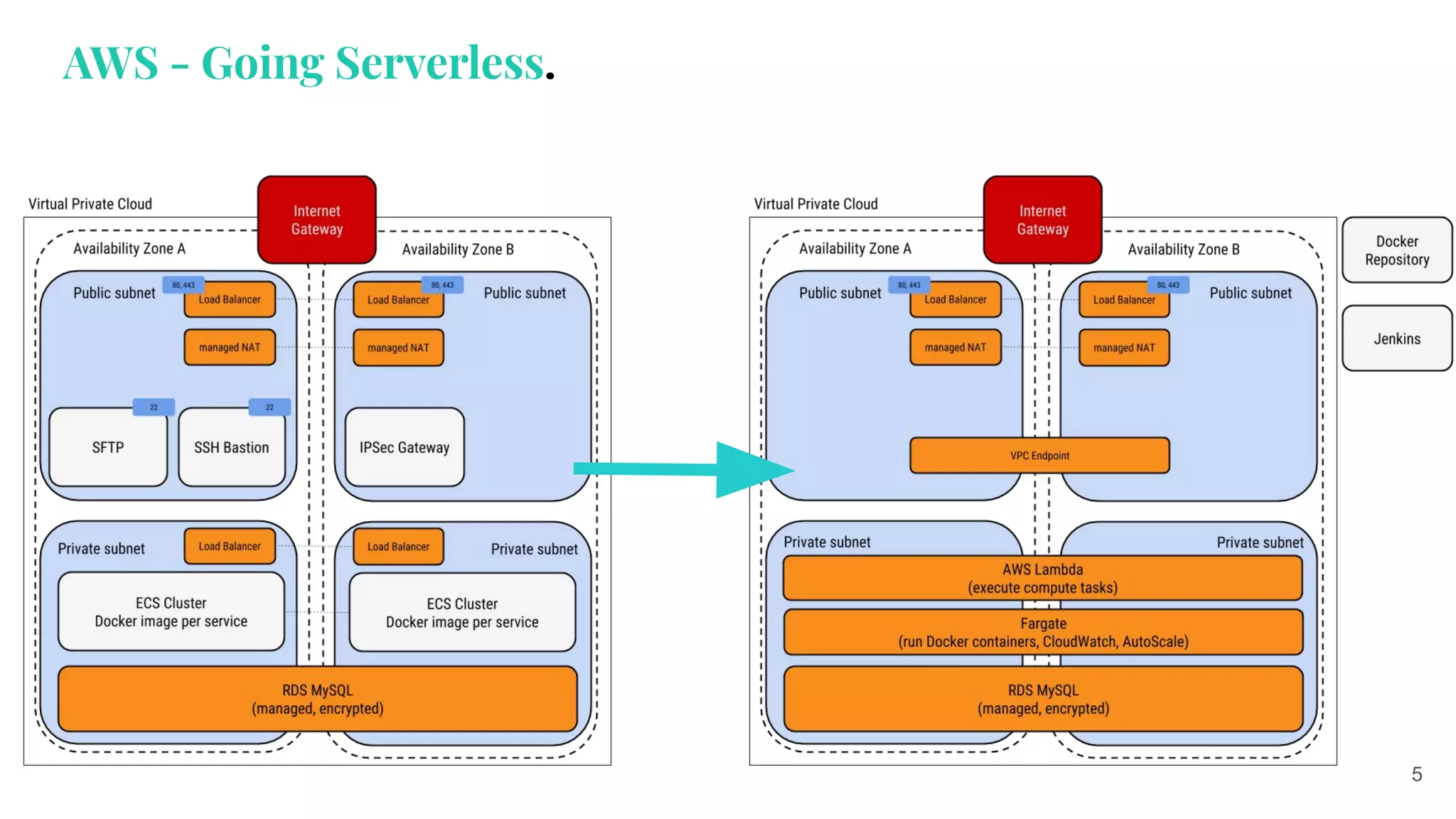 5
AWS - Going Serverless.
 