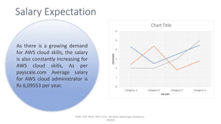 Salary Expectation
#306, 10th Main, 46th Cross, 4th Block Rajajinagar, Bangalore -
560010
As there is a growing demand
for AWS cloud skills, the salary
is also constantly increasing for
AWS cloud skills, As per
payscale.com Average salary
for AWS cloud administrator is
Rs 6,09553 per year. 0
1
2
3
4
5
6
Category 1 Category 2 Category 3 Category 4
DEMAND
SALARY
Chart Title
 