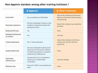 How Apponix standout among other training institutes ?
 