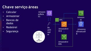 Chave serviço áreas
• Calcular
• Armazenar
• Bancos de
dados
• Redeórei
• Segurança
Amazsobre
EC2
Amazon
asRota
53
Do
utili
zad
or
Seu
aplicativo
Amazona
sDinaeuoD
B
Amazsobre
EBS
Amazon
as
S3
VPC
 