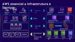 AWS essencial a infraestrutura e
Serviços
Seguran
ça Segurança
grupos
Rede ACLs AWS EU
SOU
FiRectud
o bem
ACLs Administroé
Santolaranj
a e
bancos de
dados
Amazso
breE
BS
Amazon
asEFS
Amazso
breS
3
Amazso
breR
DS
Rede
Amazsobre
VPC
Elástico Carregar
Equilíbrio
Róvoc
êter
Rede gasoduto Trocar
Servido
res
AMI Amazonas EC2
instâncias
No local servidores
DAS SU
M
NAS RDBMS
 