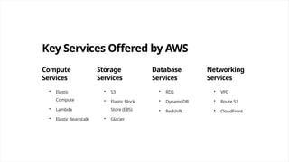 Key Services Offered by AWS
Compute
Services
• Elastic
Compute
• Lambda
• Elastic Beanstalk
Storage
Services
• S3
• Elastic Block
Store (EBS)
• Glacier
Database
Services
• RDS
• DynamoDB
• Redshift
Networking
Services
• VPC
• Route 53
• CloudFront
 