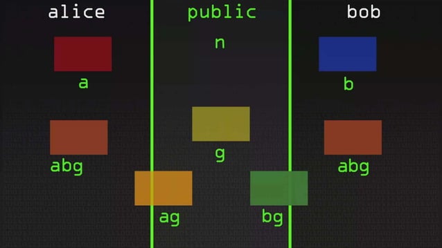 Diffie Hellman Key Exchange | PPTX | Computer Networking | Computing