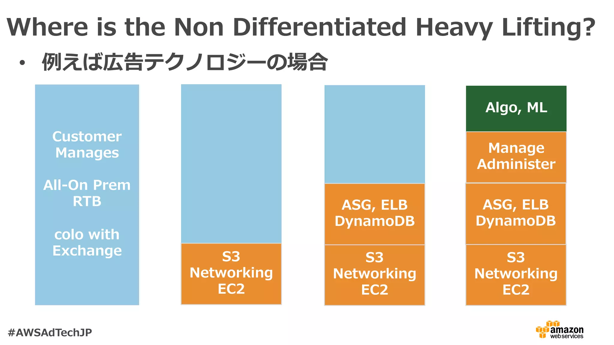 Where is the Non Differentiated Heavy Lifting?
Customer
Manages
All-On Prem
RTB
colo with
Exchange S3
Networking
EC2
S3
Networking
EC2
S3
Networking
EC2
ASG, ELB
DynamoDB
ASG, ELB
DynamoDB
Manage
Administer
Algo, ML
#AWSAdTechJP
• 例えば広告テクノロジーの場合
 