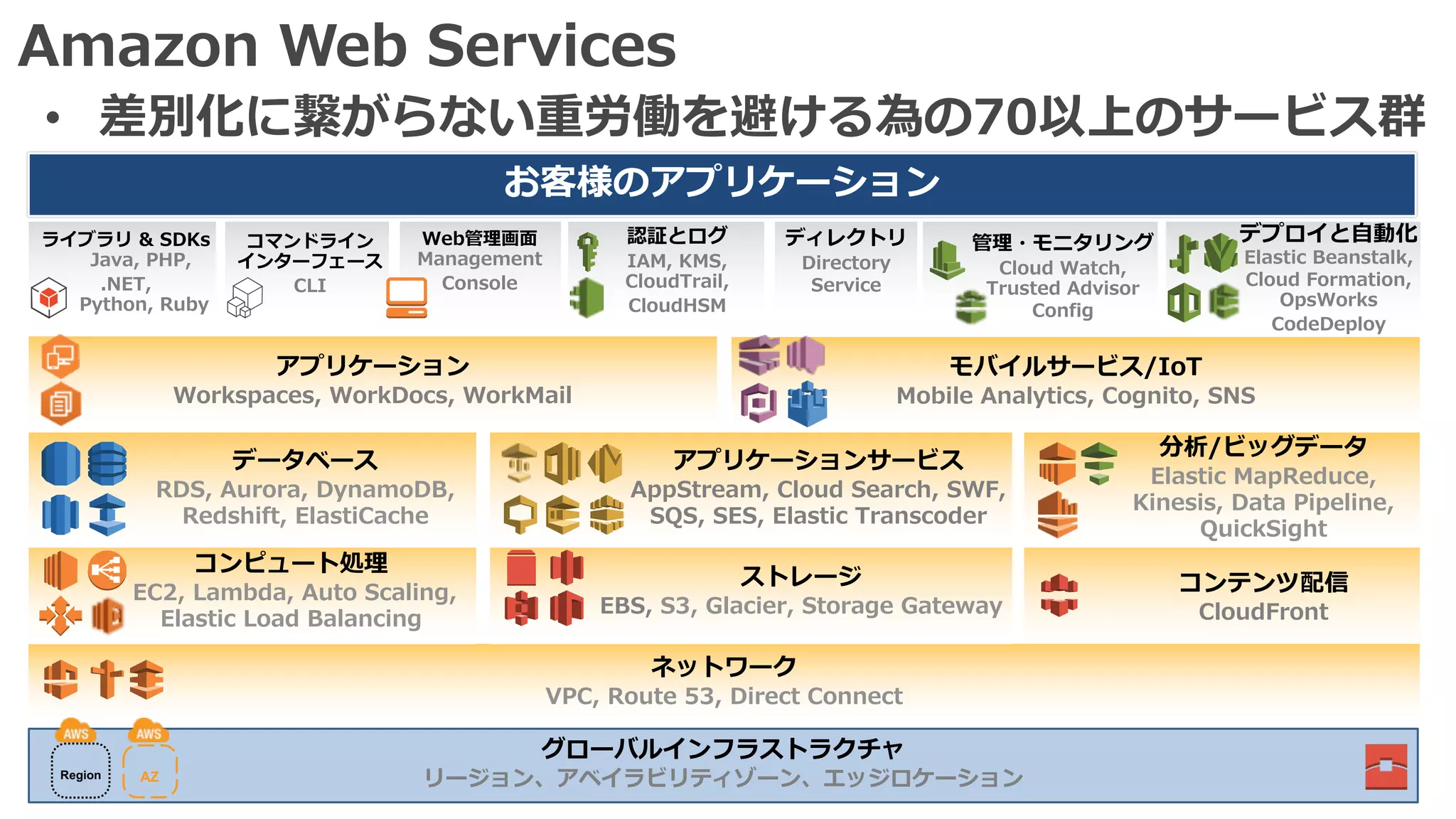 Amazon Web Services
• 差別化に繋がらない重労働を避ける為の70以上のサービス群
モバイルサービス/IoT
Mobile Analytics, Cognito, SNS
お客様のアプリケーション
コンテンツ配信
CloudFront
ネットワーク
VPC, Route 53, Direct Connect
認証とログ
IAM, KMS,
CloudTrail,
CloudHSM
管理・モニタリング
Cloud Watch,
Trusted Advisor
Config
Web管理画⾯
Management
Console
デプロイと⾃動化
Elastic Beanstalk,
Cloud Formation,
OpsWorks
CodeDeploy
コマンドライン
インターフェース
CLI
ライブラリ & SDKs
Java, PHP,
.NET,
Python, Ruby
グローバルインフラストラクチャ
リージョン、アベイラビリティゾーン、エッジロケーションAZRegion
コンピュート処理
EC2, Lambda, Auto Scaling,
Elastic Load Balancing
アプリケーション
Workspaces, WorkDocs, WorkMail
ストレージ
EBS, S3, Glacier, Storage Gateway
データベース
RDS, Aurora, DynamoDB,
Redshift, ElastiCache
分析/ビッグデータ
Elastic MapReduce,
Kinesis, Data Pipeline,
QuickSight
アプリケーションサービス
AppStream, Cloud Search, SWF,
SQS, SES, Elastic Transcoder
ディレクトリ
Directory
Service
 
