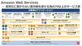 Amazon Web Services
• 差別化に繋がらない重労働を避ける為の70以上のサービス群
モバイルサービス/IoT
Mobile Analytics, Cognito, SNS
お客様のアプリケーション
コンテンツ配信
CloudFront
ネットワーク
VPC, Route 53, Direct Connect
認証とログ
IAM, KMS,
CloudTrail,
CloudHSM
管理・モニタリング
Cloud Watch,
Trusted Advisor
Config
Web管理画⾯
Management
Console
デプロイと⾃動化
Elastic Beanstalk,
Cloud Formation,
OpsWorks
CodeDeploy
コマンドライン
インターフェース
CLI
ライブラリ & SDKs
Java, PHP,
.NET,
Python, Ruby
グローバルインフラストラクチャ
リージョン、アベイラビリティゾーン、エッジロケーションAZRegion
コンピュート処理
EC2, Lambda, Auto Scaling,
Elastic Load Balancing
アプリケーション
Workspaces, WorkDocs, WorkMail
ストレージ
EBS, S3, Glacier, Storage Gateway
データベース
RDS, Aurora, DynamoDB,
Redshift, ElastiCache
分析/ビッグデータ
Elastic MapReduce,
Kinesis, Data Pipeline,
QuickSight
アプリケーションサービス
AppStream, Cloud Search, SWF,
SQS, SES, Elastic Transcoder
ディレクトリ
Directory
Service
 