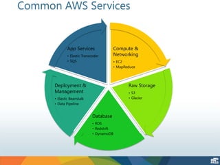 Common AWS Services
Compute &
Networking
• EC2
• MapReduce
Raw Storage
• S3
• Glacier
Database
• RDS
• Redshift
• DynamoDB
Deployment &
Management
• Elastic Beanstalk
• Data Pipeline
App Services
• Elastic Transcoder
• SQS
 