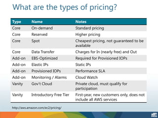 What are the types of pricing?
Type Name Notes
Core On-demand Standard pricing
Core Reserved Higher pricing
Core Spot Cheapest pricing, not guaranteed to be
available
Core Data Transfer Charges for In (nearly free) and Out
Add-on EBS-Optimized Required for Provisioned IOPs
Add-on Elastic IPs Static IPs
Add-on Provisioned IOPs Performance SLA
Add-on Monitoring / Alarms Cloud Watch
Vanity Gov’t Cloud Private cloud, must qualify for
participation
Vanity Introductory Free Tier First-year, new customers only, does not
include all AWS services
http://aws.amazon.com/ec2/pricing/
 