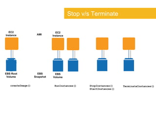 EBS Root Volume EC2 Instance AMI EBS Snapshot EBS Volume EC2 Instance createImage() RunInstances() StopInstances() StartIn...