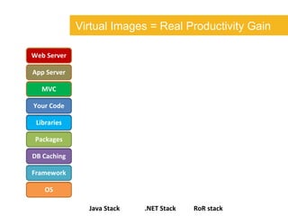 Virtual Images = Real Productivity Gain Java Stack .NET Stack RoR stack Centos Ruby Runtime Your Code logger RubyGems memc...