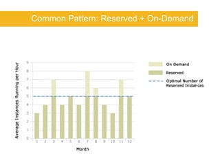 Common Pattern: Reserved + On-Demand 