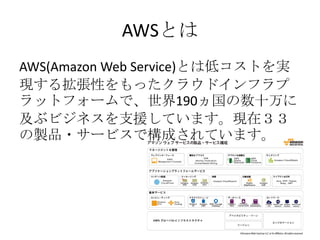 AWSȤ
AWS(Amazon Web Service)ȤϵͥȤg
F뒈Ԥä饦ɥե
åȥե`ǡ190ʮ
֥ӥ֧ͥԮƤޤFڣ
uƷ?`ӥǘɤƤޤ
 