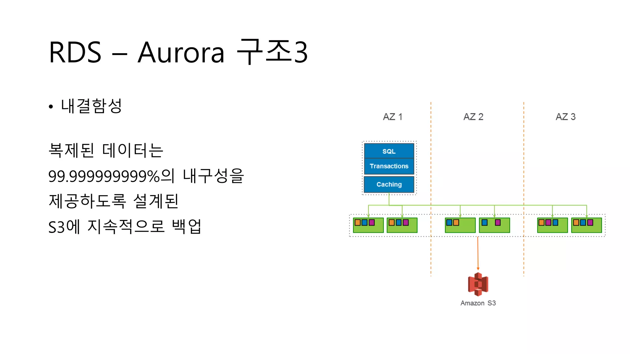 RDS – Aurora 구조3
• 내결함성
복제된 데이터는
99.999999999%의 내구성을
제공하도록 설계된
S3에 지속적으로 백업
 