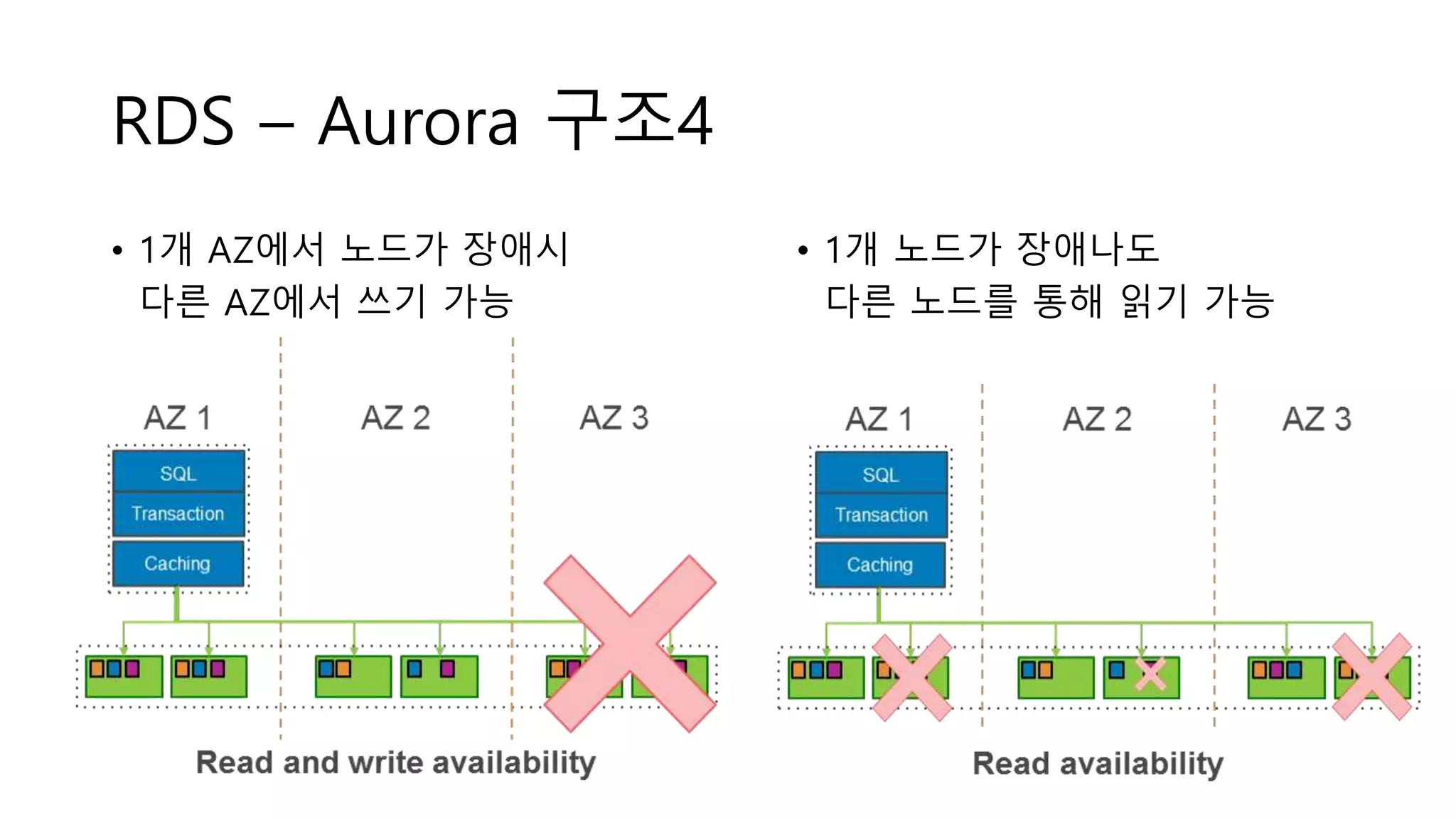 RDS – Aurora 구조4
• 1개 AZ에서 노드가 장애시
다른 AZ에서 쓰기 가능
• 1개 노드가 장애나도
다른 노드를 통해 읽기 가능
 