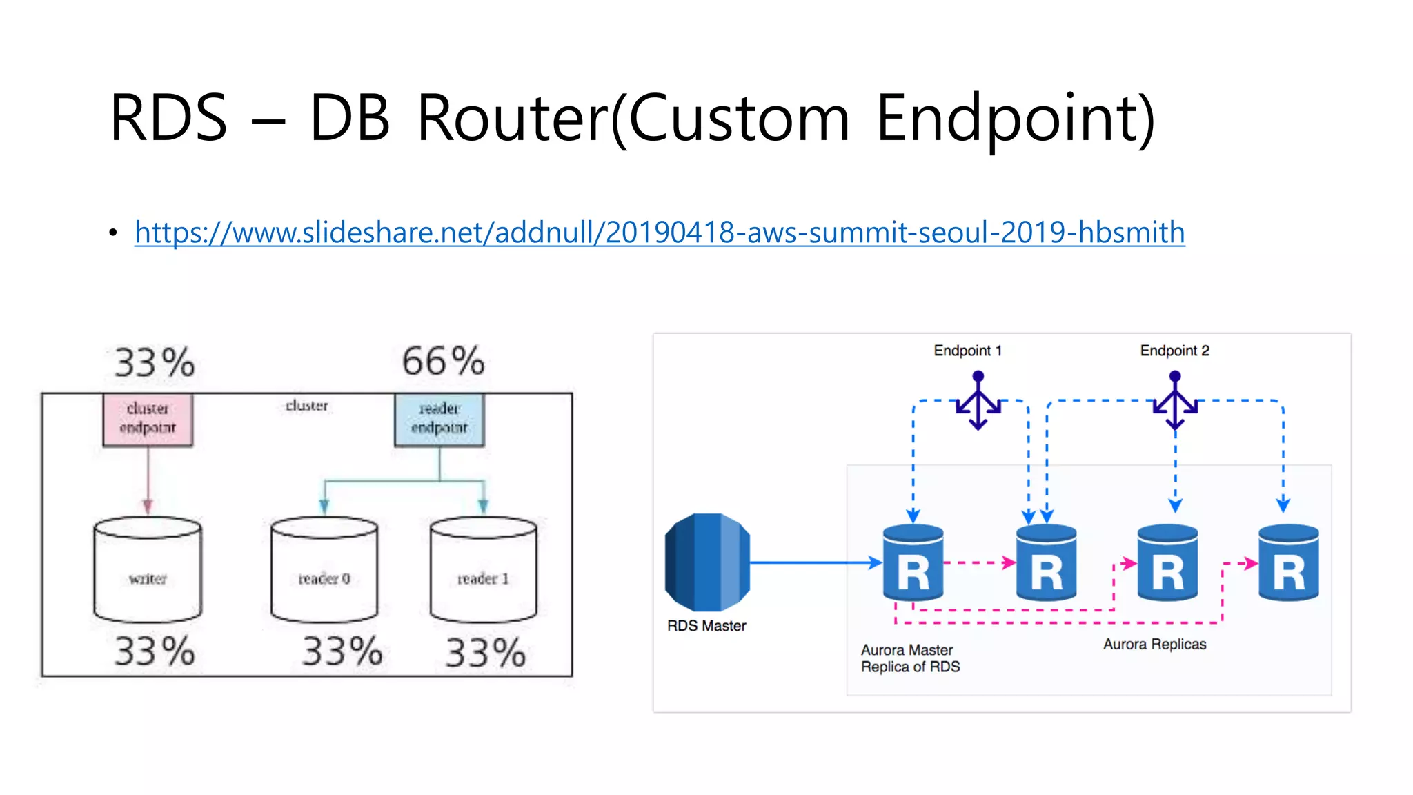 RDS – DB Router(Custom Endpoint)
• https://www.slideshare.net/addnull/20190418-aws-summit-seoul-2019-hbsmith
 