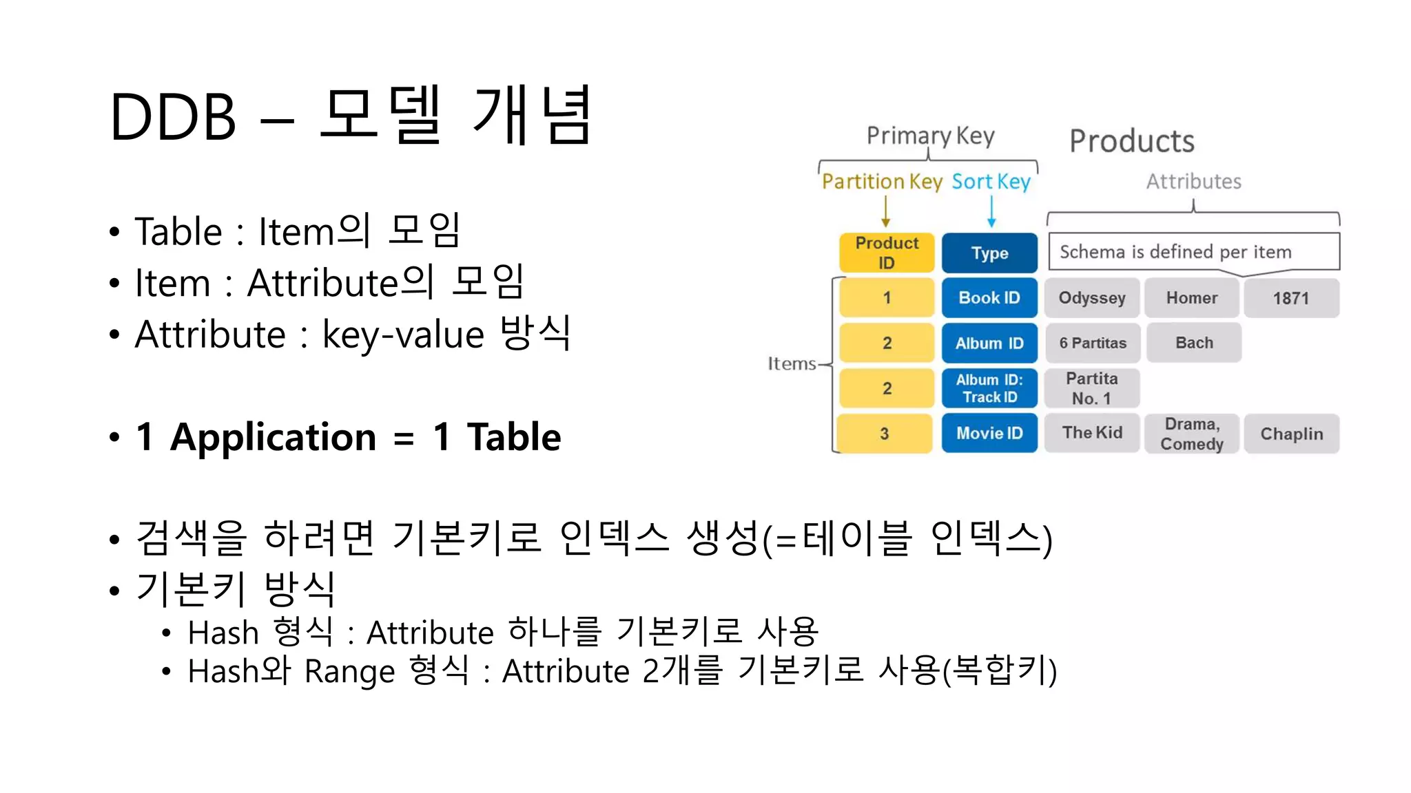 DDB – 모델 개념
• Table : Item의 모임
• Item : Attribute의 모임
• Attribute : key-value 방식
• 1 Application = 1 Table
• 검색을 하려면 기본키로 인덱스 생성(=테이블 인덱스)
• 기본키 방식
• Hash 형식 : Attribute 하나를 기본키로 사용
• Hash와 Range 형식 : Attribute 2개를 기본키로 사용(복합키)
 