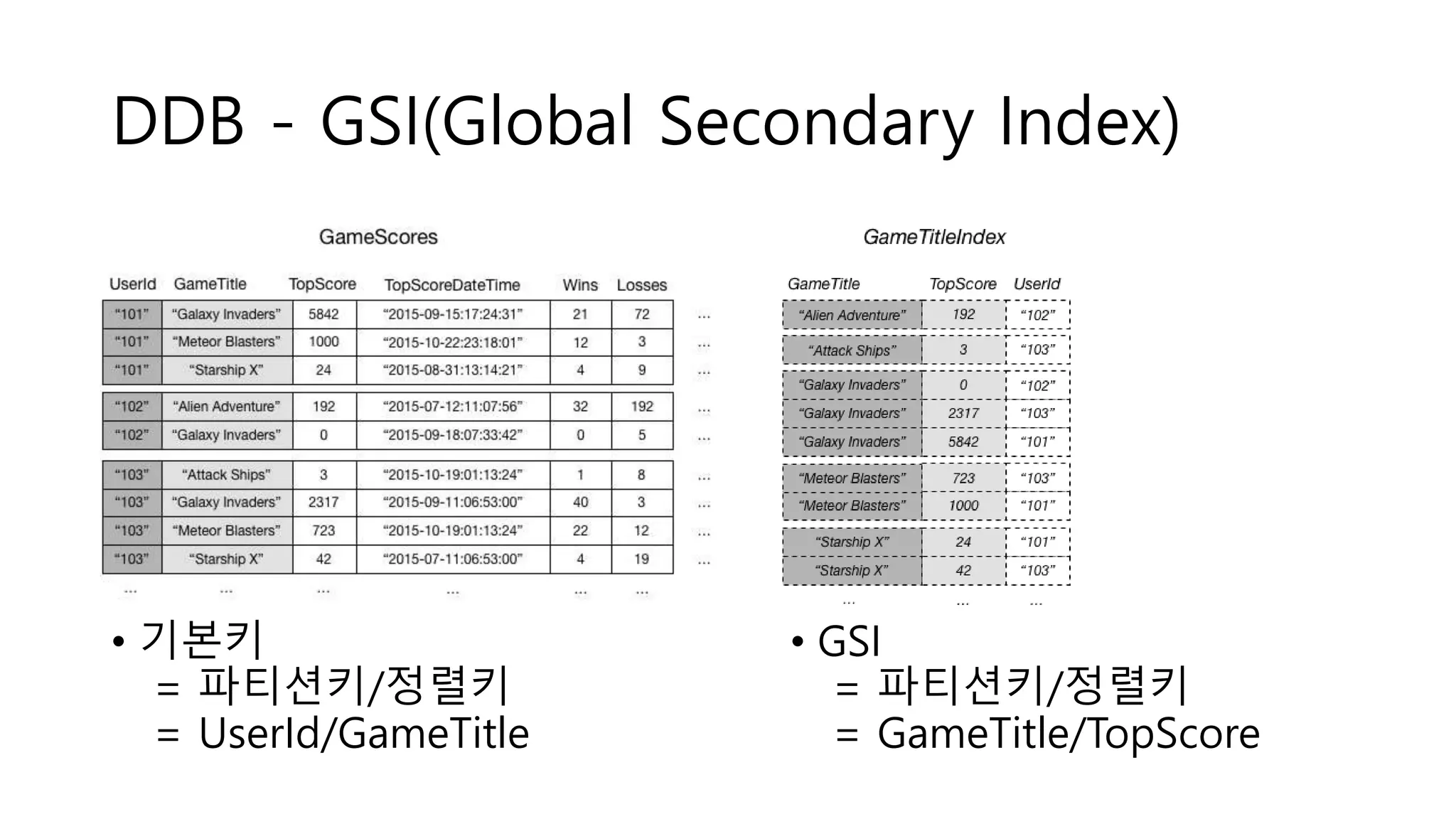 DDB - GSI(Global Secondary Index)
• 기본키
= 파티션키/정렬키
= UserId/GameTitle
• GSI
= 파티션키/정렬키
= GameTitle/TopScore
 