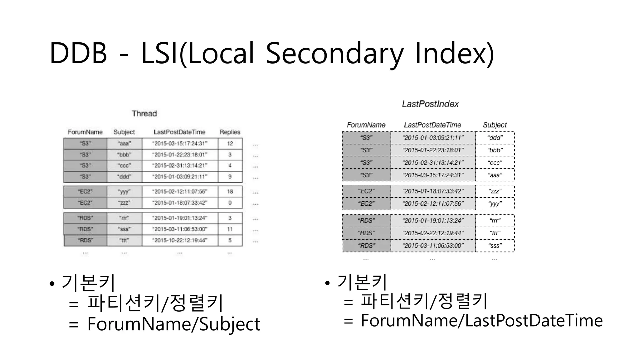 DDB - LSI(Local Secondary Index)
• 기본키
= 파티션키/정렬키
= ForumName/Subject
• 기본키
= 파티션키/정렬키
= ForumName/LastPostDateTime
 