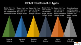 Global Transformation types
Rename
Schema
Rename
Table
Rename
Column
Add
Column
Drop
Column
Convert
Data Type
Select this if you
want to change
the schema name
for multiple tables.
Select this if you
want to change
the name of
multiple tables.
Select this if you
want to change
the name of
multiple columns.
Select this if you
want to add a
column with a
similar name to
multiple tables.
Select this if you
want to drop a
column with a
similar name from
multiple tables.
Select this if you
want to change a
specific data type to
a different one
across multiple
tables.
 