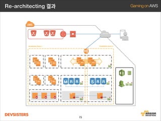 Re-architecting 결과

CloudFront
Edge

	

Internet

Log archives

Patches  Game Data
CloudFront Download
Distribution

S3 Buckets

Mobile Game user

Availability Zone-2

Availability Zone-1
Apple / Google
Push Service

Log Search (realtime)

ELB

Front-end game service

	


Auto-scaling
group

EC2

Chef  Git Conf.
Management

EC2

EC2

Game  Server
Monitoring

EC2

Database group
RDS

EC2

Couchbase Cluster

CloudFormation

EC2

CloudWatch

EC2 redis instance

M

S

15

 
