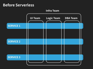 SERVICE 1
SERVICE 2
SERVICE 3
UI Team Logic Team DBA Team
Infra Team
Before Serverless
 