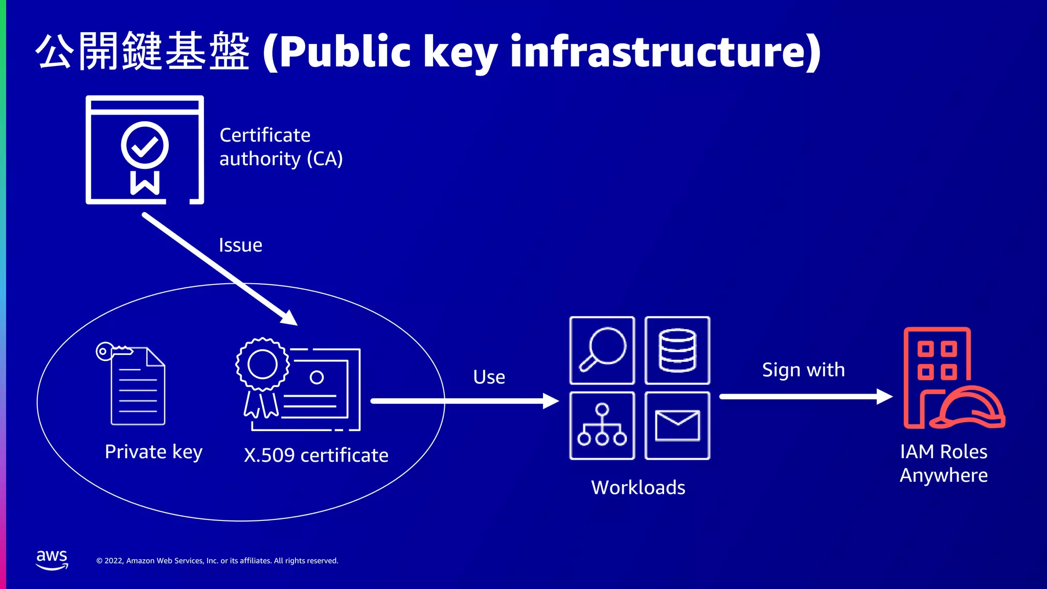 © 2022, Amazon Web Services, Inc. or its affiliates. All rights reserved.
公開鍵基盤 (Public key infrastructure)
Certificate
authority (CA)
Private key
Workloads
Issue
IAM Roles
Anywhere
X.509 certificate
Use Sign with
 