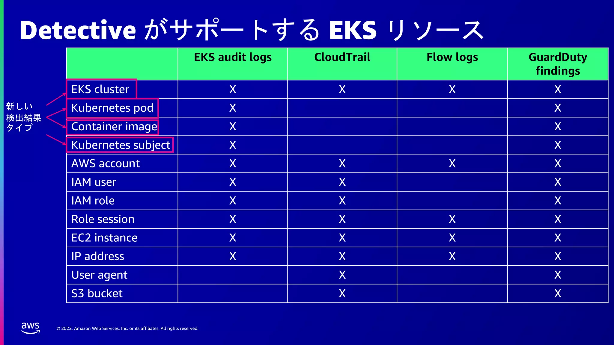 © 2022, Amazon Web Services, Inc. or its affiliates. All rights reserved.
Detective がサポートする EKS リソース
EKS audit logs CloudTrail Flow logs GuardDuty
findings
EKS cluster X X X X
Kubernetes pod X X
Container image X X
Kubernetes subject X X
AWS account X X X X
IAM user X X X
IAM role X X X
Role session X X X X
EC2 instance X X X X
IP address X X X X
User agent X X
S3 bucket X X
新しい
検出結果
タイプ
 