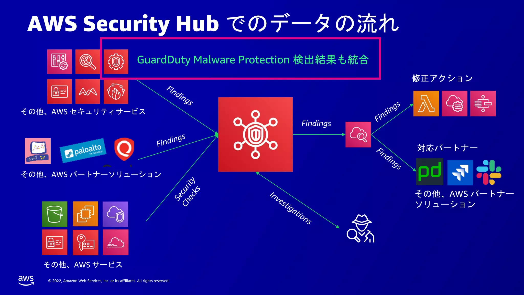 © 2022, Amazon Web Services, Inc. or its affiliates. All rights reserved.
AWS Security Hub でのデータの流れ
GuardDuty Malware Protection 検出結果も統合
その他、AWS パートナーソリューション
その他、AWS サービス
修正アクション
Findings
対応パートナー
その他、AWS パートナー
ソリューション
その他、AWS セキュリティサービス
 