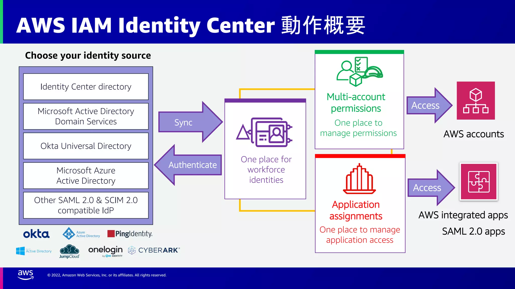 © 2022, Amazon Web Services, Inc. or its affiliates. All rights reserved.
AWS IAM Identity Center 動作概要
One place for
workforce
identities
Identity Center directory
Microsoft Active Directory
Domain Services
Okta Universal Directory
Microsoft Azure
Active Directory
Other SAML 2.0 & SCIM 2.0
compatible IdP
One place to
manage permissions
Access
AWS accounts
One place to manage
application access
Access
AWS integrated apps
SAML 2.0 apps
Authenticate
Sync
Multi-account
permissions
Application
assignments
Choose your identity source
 