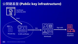 © 2022, Amazon Web Services, Inc. or its affiliates. All rights reserved.
公開鍵基盤 (Public key infrastructure)
Certificate
authority (CA)
Private key
Workloads
Issue
IAM Roles
Anywhere
X.509 certificate
Use Sign with
 