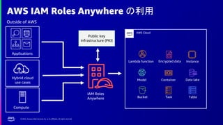 © 2022, Amazon Web Services, Inc. or its affiliates. All rights reserved.
AWS IAM Roles Anywhere の利用
Outside of AWS
AWS Cloud
Applications
Hybrid cloud
use cases
Compute
Lambda function
Bucket
Model Container
Task Table
Data lake
Encrypted data Instance
Public key
infrastructure (PKI)
IAM Roles
Anywhere
 