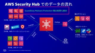 © 2022, Amazon Web Services, Inc. or its affiliates. All rights reserved.
AWS Security Hub でのデータの流れ
GuardDuty Malware Protection 検出結果も統合
その他、AWS パートナーソリューション
その他、AWS サービス
修正アクション
Findings
対応パートナー
その他、AWS パートナー
ソリューション
その他、AWS セキュリティサービス
 