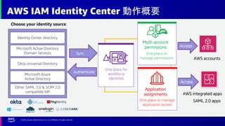 © 2022, Amazon Web Services, Inc. or its affiliates. All rights reserved.
AWS IAM Identity Center 動作概要
One place for
workforce
identities
Identity Center directory
Microsoft Active Directory
Domain Services
Okta Universal Directory
Microsoft Azure
Active Directory
Other SAML 2.0 & SCIM 2.0
compatible IdP
One place to
manage permissions
Access
AWS accounts
One place to manage
application access
Access
AWS integrated apps
SAML 2.0 apps
Authenticate
Sync
Multi-account
permissions
Application
assignments
Choose your identity source
 