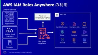 © 2022, Amazon Web Services, Inc. or its affiliates. All rights reserved.
AWS IAM Roles Anywhere の利用
Outside of AWS
AWS Cl...