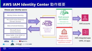 © 2022, Amazon Web Services, Inc. or its affiliates. All rights reserved.
AWS IAM Identity Center 動作概要
One place for
workf...